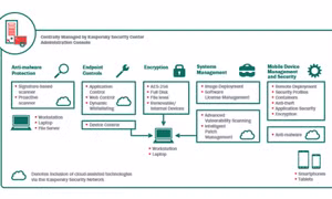 Kaspersky Endpoint Security- giải pháp bảo mật mới cho doanh nghiệp 