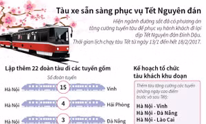 Tăng cường chạy tàu đưa người dân về quê ăn Tết