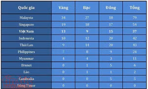 Bảng tổng sắp huy chương ngày 22/8: Việt Nam xô đổ nhiều kỷ lục SEA Games
