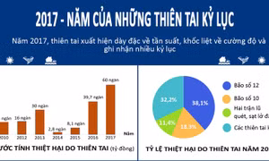 2017- Năm của những thiên tai kỷ lục 