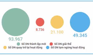 Những con số nói gì về kinh tế Việt Nam 9 tháng qua?