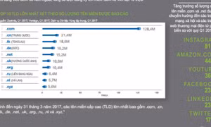 Internet phát triển lên đến 330,6 triệu tên miền trong quý I/2017