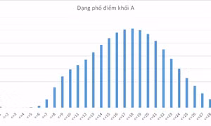  Bộ Giáo dục & Đào tạo công bố điểm thi theo khối thi
