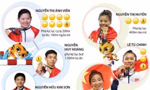 Những gương mặt 'vàng' của thể thao Việt Nam tại SEA Games 29