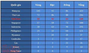 SEA Games 29: Việt Nam đứng thứ 3 chung cuộc, hoàn thành 'chỉ tiêu vàng'
