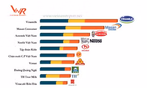 Vinamilk là công ty uy tín nhất ngành thực phẩm tại Việt Nam năm 2017 