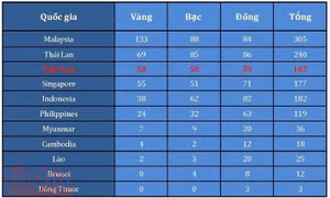 Bảng tổng sắp huy chương ngày 29/8: Pencak silat lập hat-trick 'vàng', Việt Nam chắc chắn tốp 3 