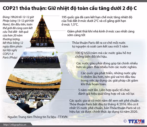 Hiệp ước Paris kết thúc COP21 ảnh 1