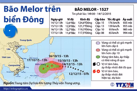 Bão Melor đang di chuyển trên Biển Đông ảnh 1