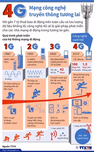 Mạng 4G: Công nghệ truyền thông tương lai