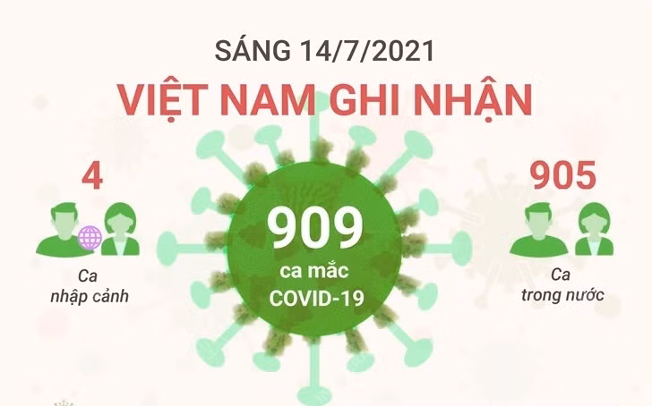Sáng 14/7, Việt Nam ghi nhận 909 ca mắc COVID-19