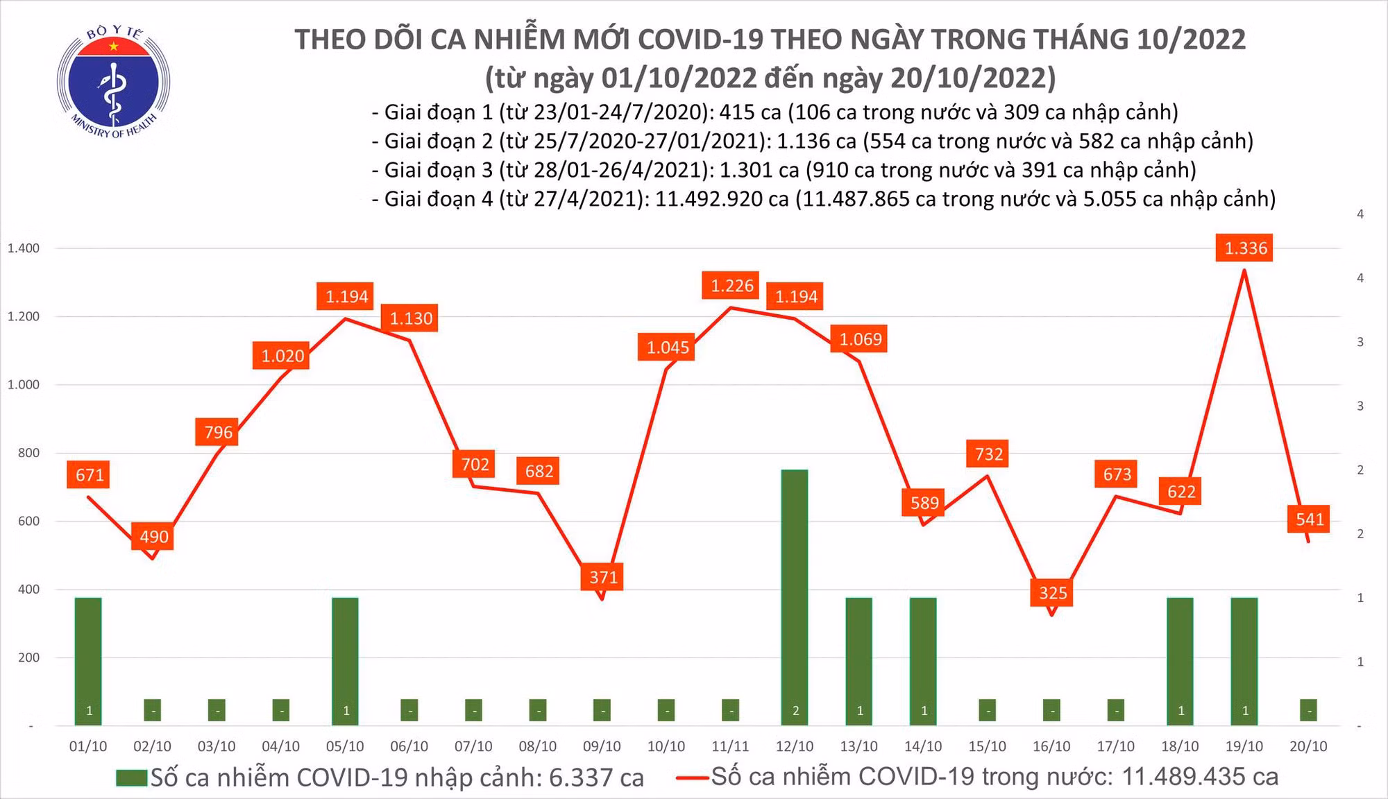 Dịch COVID-19: Ngày 20/10, cả nước chỉ có 541 ca COVID-19 mới; tiếp tục thực hiện 2K để phòng, chống dịch