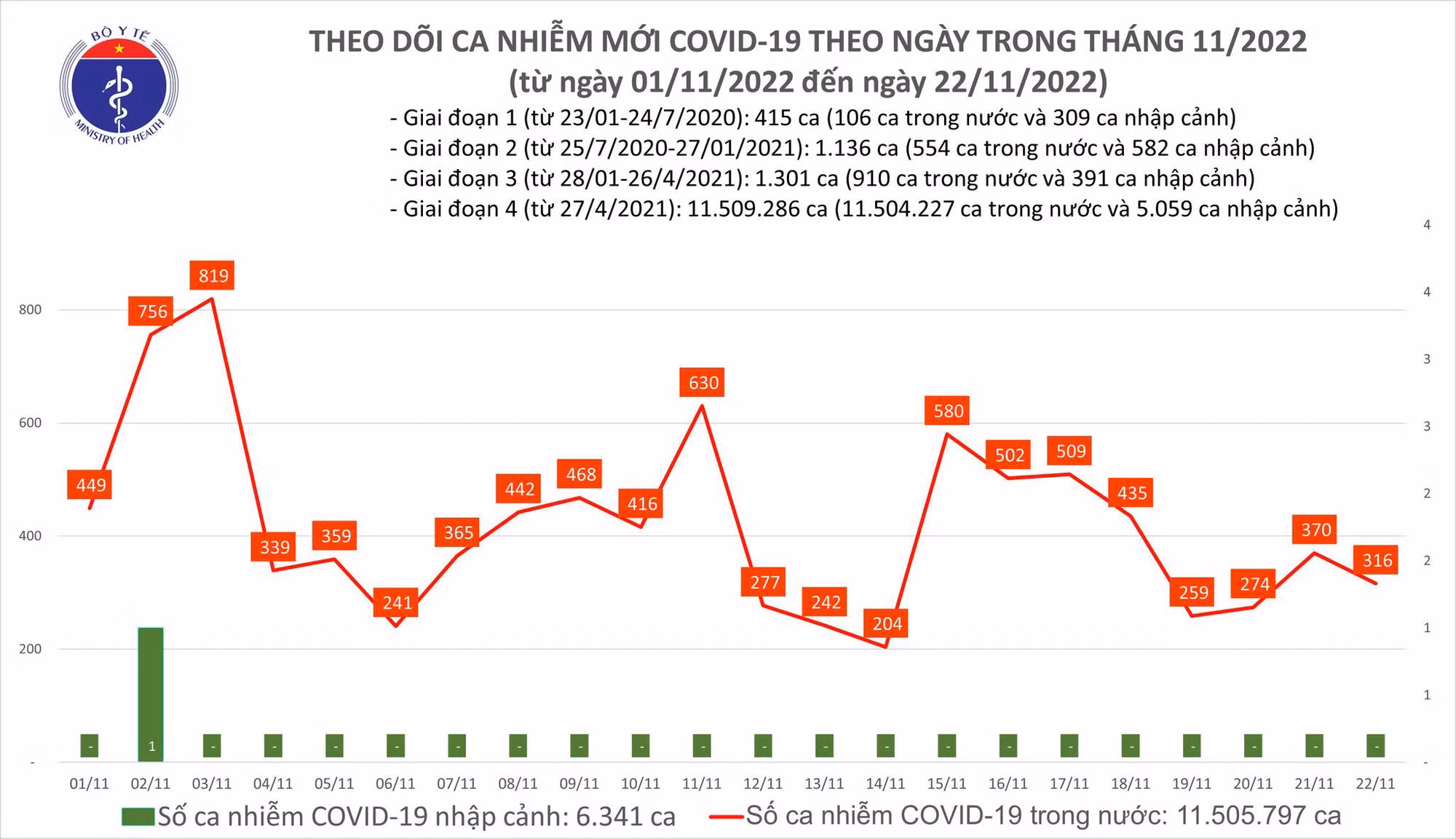 Dịch COVID-19: Ngày 22/11, ghi nhận 336 ca mắc mới, còn 49 bệnh nhân nặng