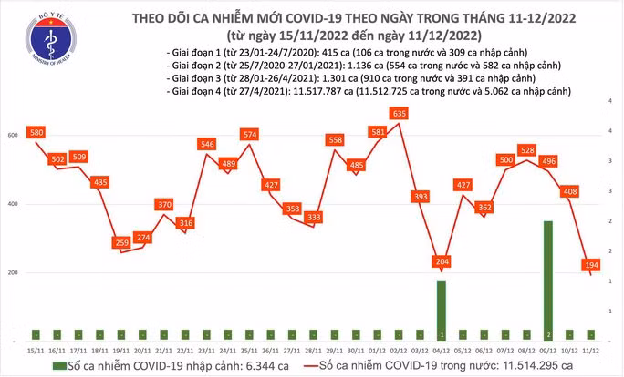 Dịch COVID-19: Ngày 11/12, cả nước ghi nhận 194 ca COVID-19, thấp nhất trong gần 2 tháng qua