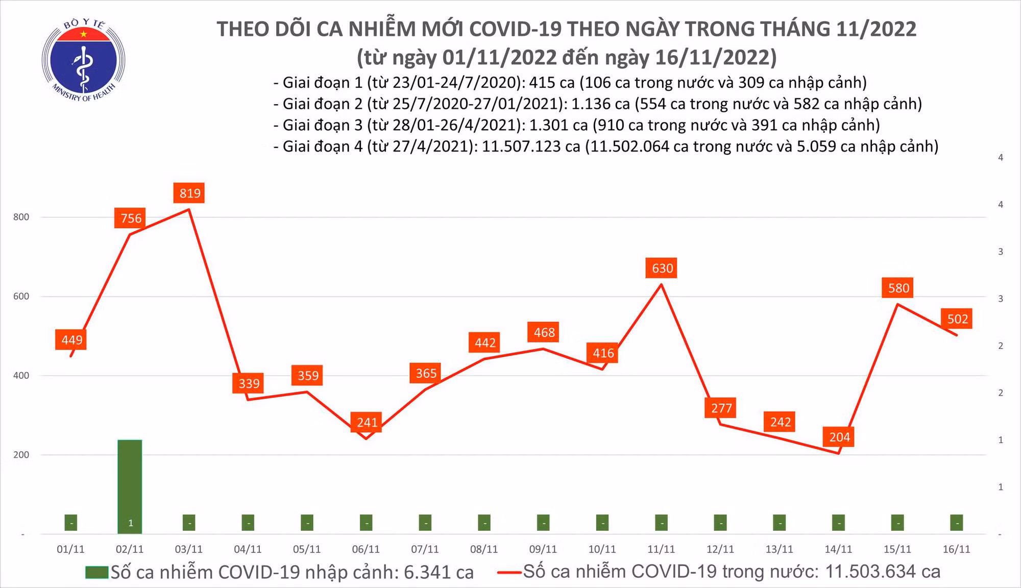Dịch COVID-19: Có 502 ca mắc COVID-19, một bệnh nhân tại Cần Thơ tử vong trong ngày 16/11