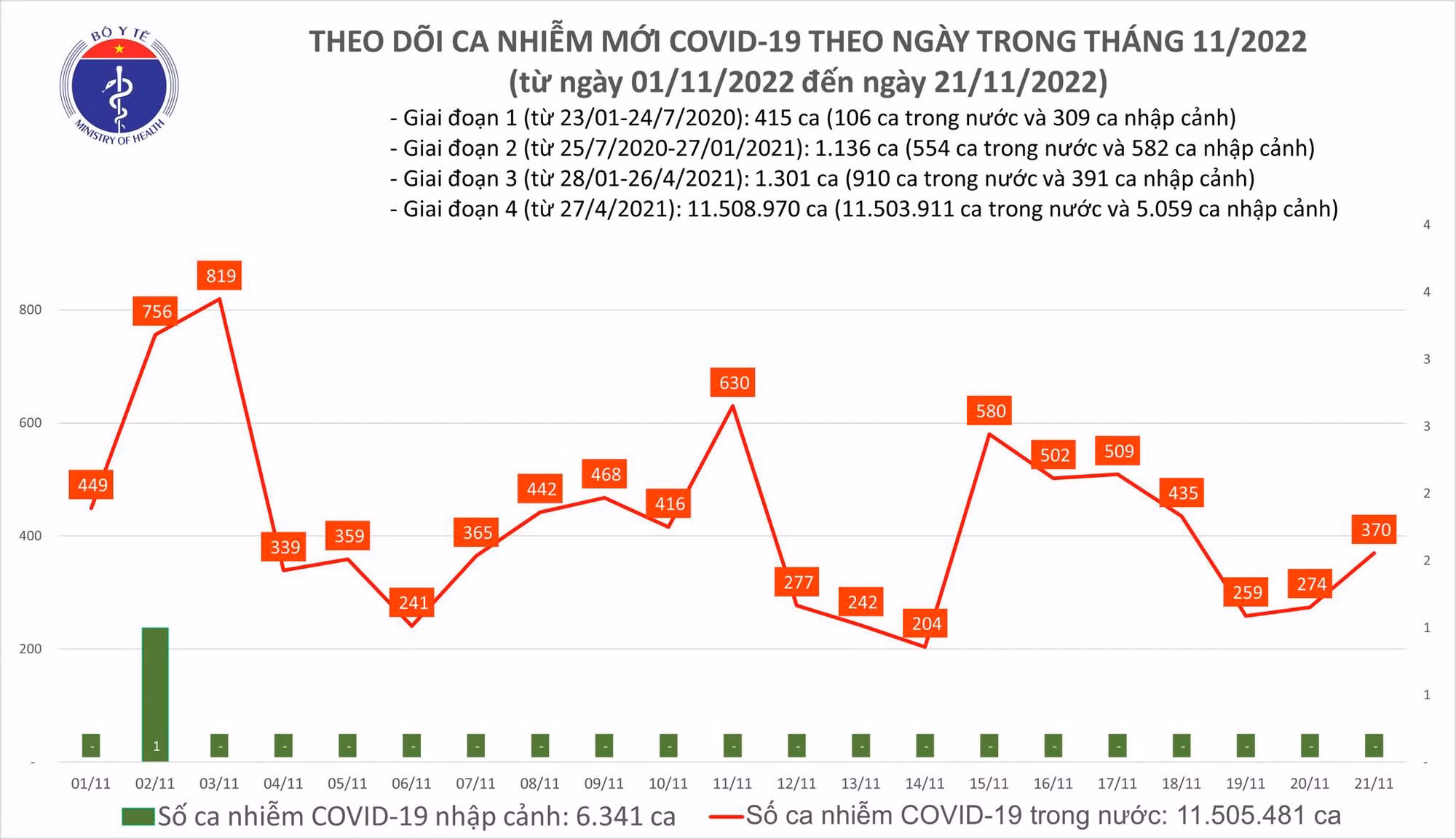 Dịch COVID-19: Ngày 21/11, số mắc COVID-19 mới tăng lên 370 ca trong ngày 