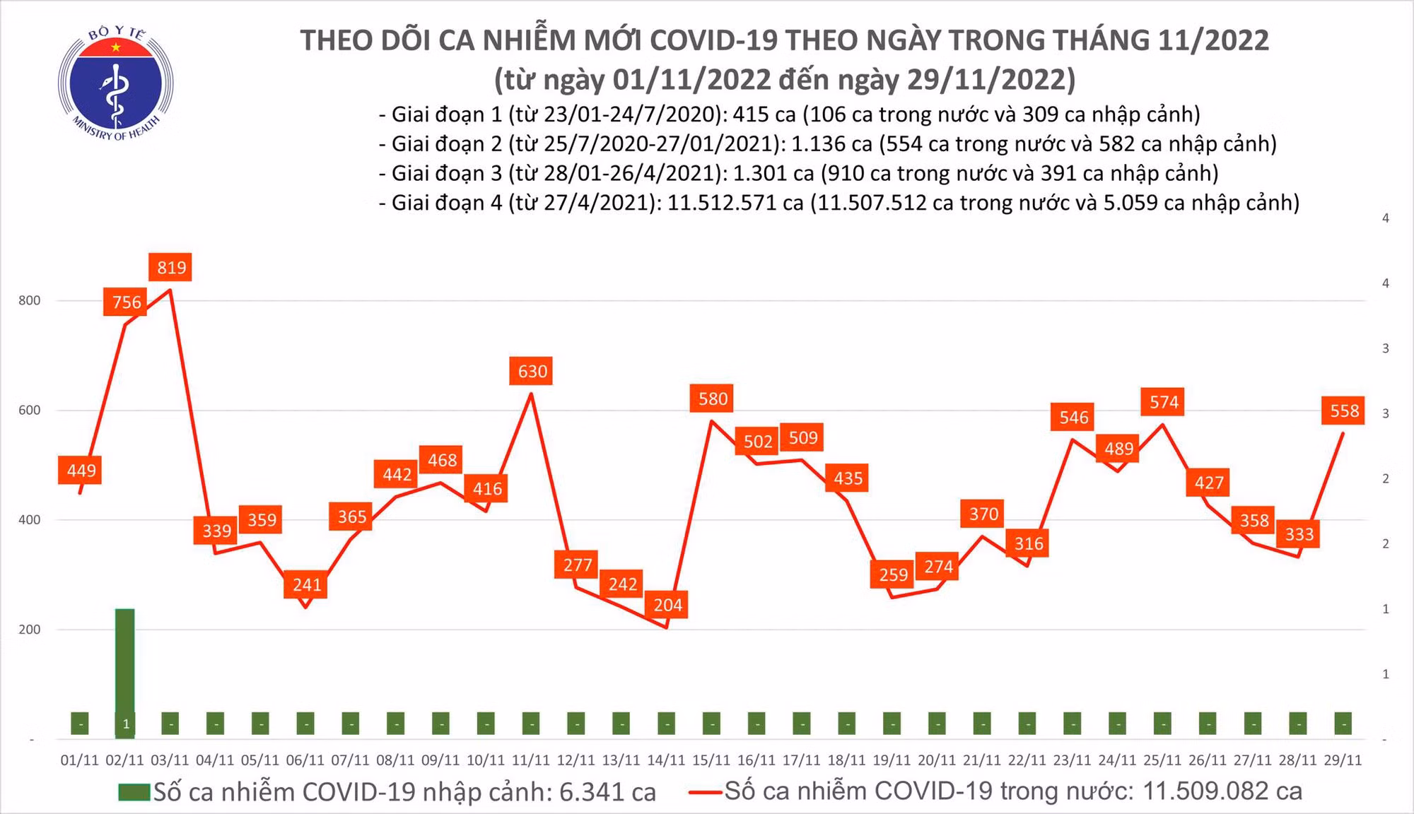 Dịch COVID-19: Ngày 29/11, số ca mắc COVID-19 tăng lên 558, có 2 bệnh nhân tử vong