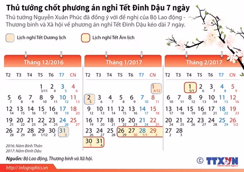Chốt phương án nghỉ Tết Âm lịch 7 ngày
