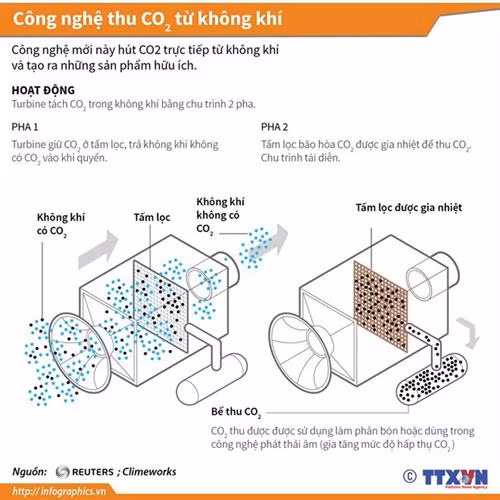 Công nghệ mới giúp tách CO2 từ không khí để sử dụng trong công nghiệp