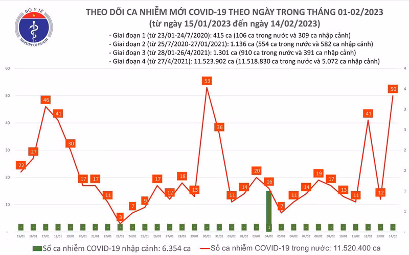Dịch COVID-19: Số mắc COVID-19 mới tăng lên 50 ca trong ngày 14/2