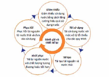 Quản lý, sử dụng tài nguyên nước theo nguyên tắc kinh tế tuần hoàn