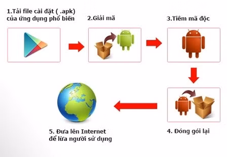 Mỗi ngày có hàng ngàn mã độc ăn cắp thông tin trên di động