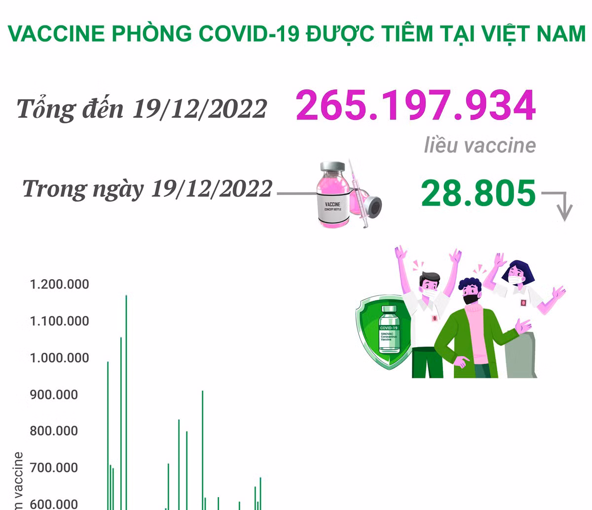 Dịch COVID-19: Ngày 20/12, thêm 206 ca mắc mới, Bộ Y tế yêu cầu đẩy nhanh hơn nữa tiến độ tiêm vaccine phòng COVID-19 