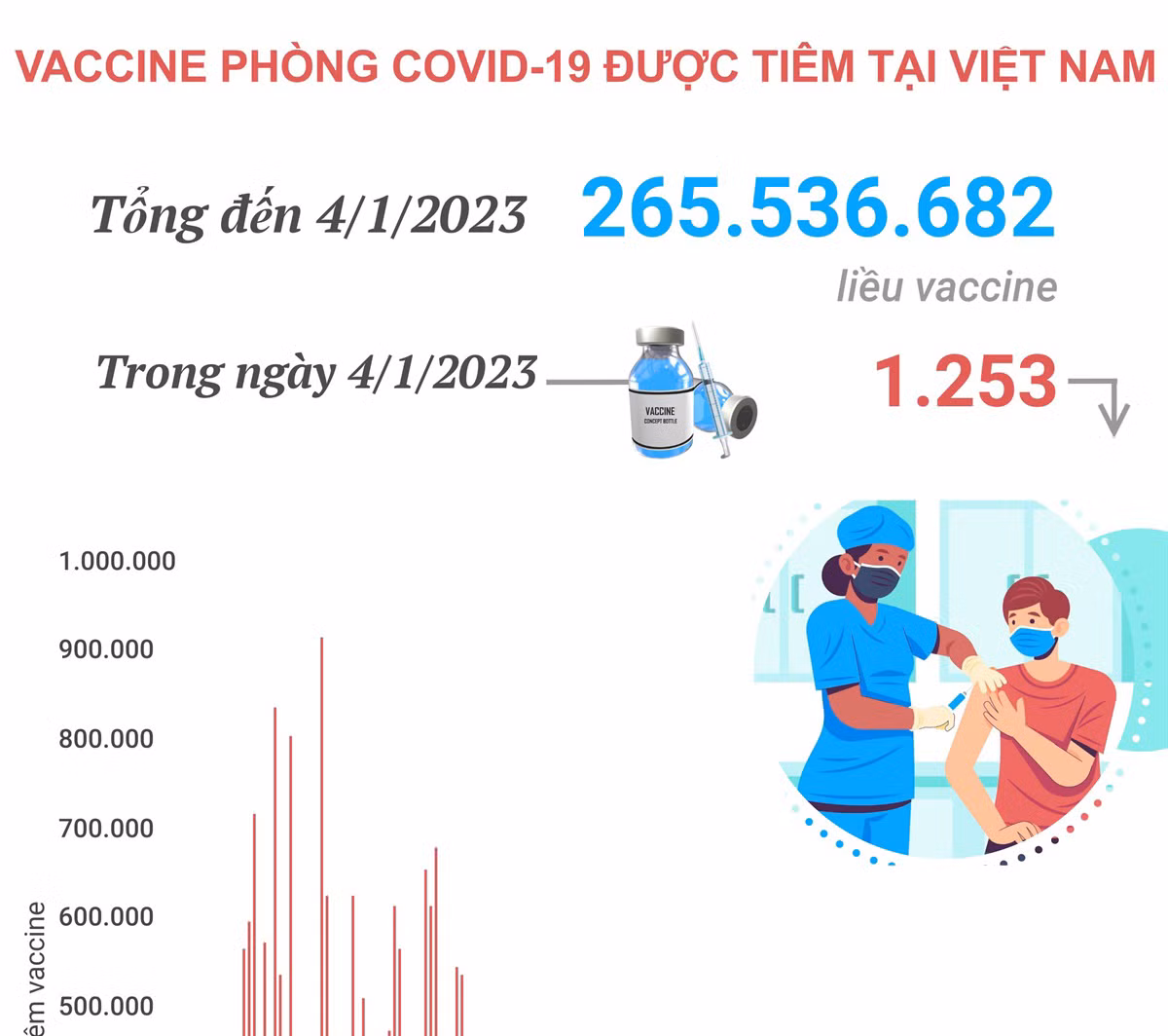 Dịch COVID-19: Cả nước ghi nhận 80 ca mắc COVID-19 trong ngày 5/1