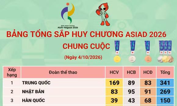 Bảng tổng sắp huy chương ASIAD 2026 chung cuộc