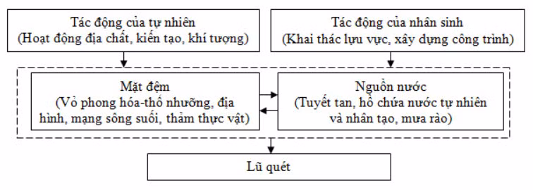 Nguyên nhân hình thành lũ quét.