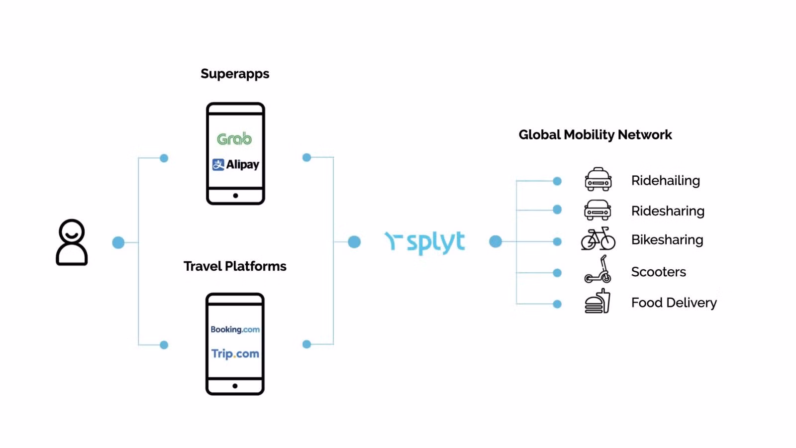 Splyt huy động được 19,5 triệu USD tại vòng gọi vốn đầu tư Series B do Softbank (Nhật Bản) đứng đầu ảnh 1