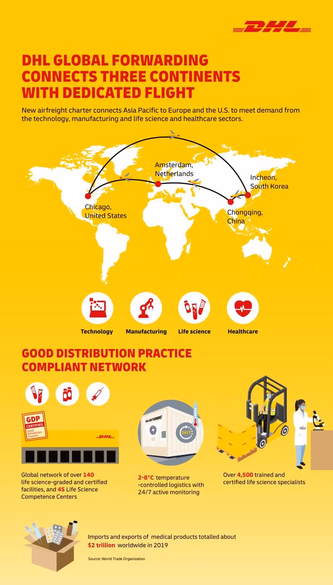 DHL Global Forwarding khai trương chuyến bay chở hàng thuê qua 3 châu lục: châu Á, châu Âu và châu Mỹ ảnh 1