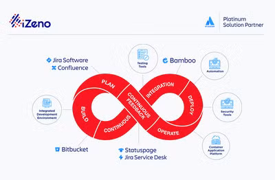 iZeno chính thức là đối tác của Atlassian Platinum Solution ảnh 1