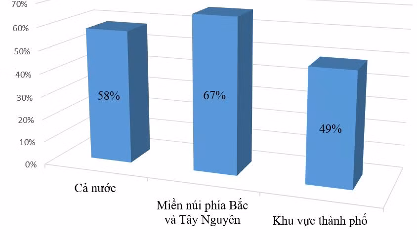 Tỷ lệ thiếu kẽm ở trẻ em rất cao trên cả nước.