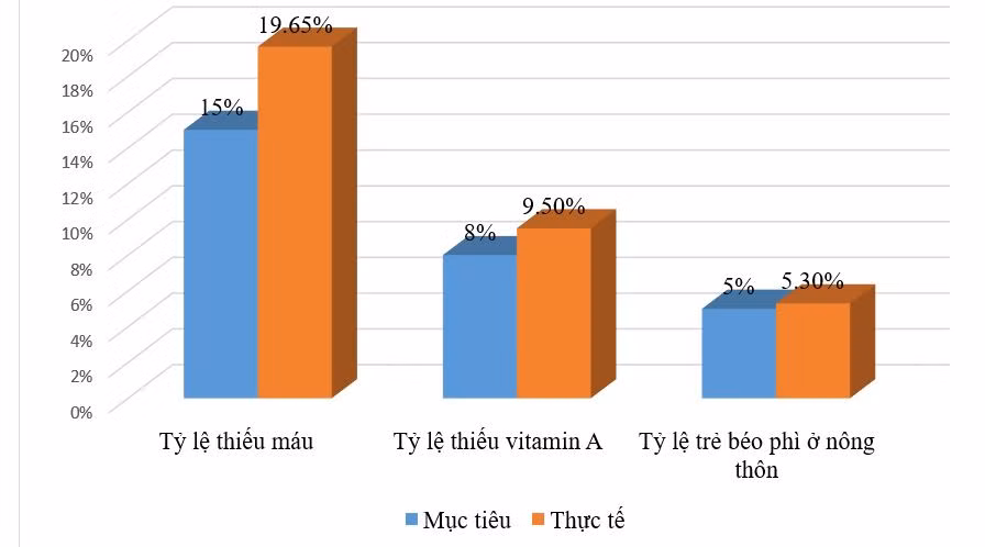 Các chỉ số chưa đạt mục tiêu đặt ra.