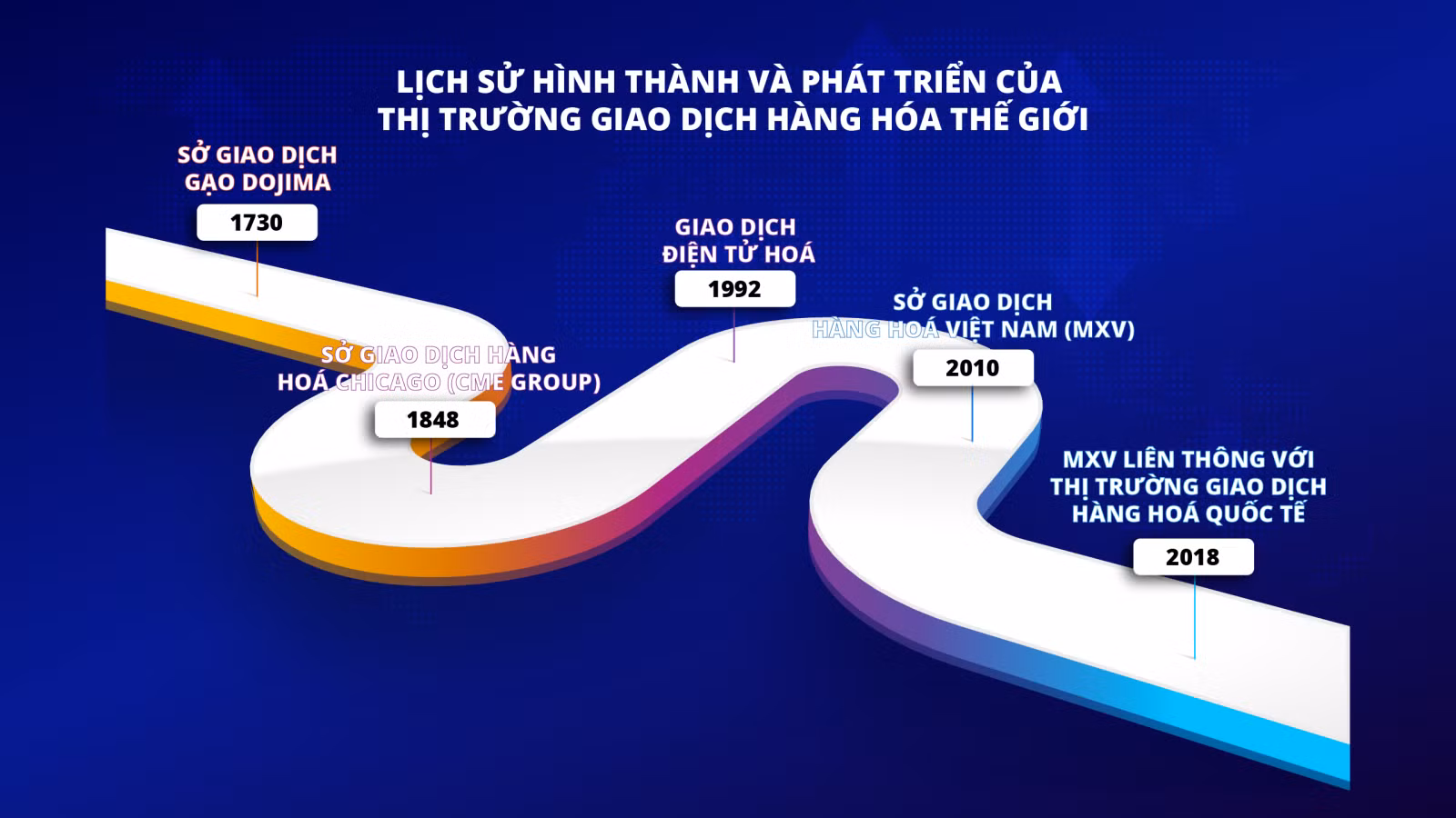 Nhìn lại chặng đường 12 năm xây dựng và phát triển của thị trường giao dịch hàng hóa tại Việt Nam ảnh 2