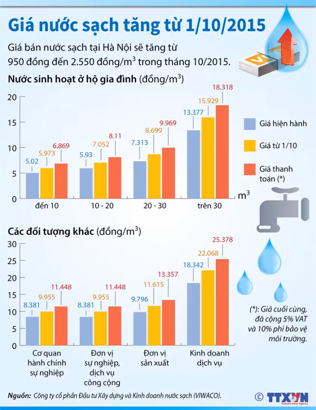 Giá nước sạch tăng từ ngày 1/10 ảnh 1