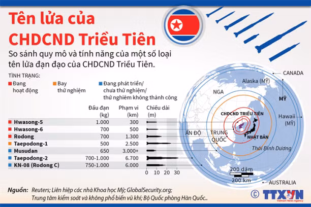 So sánh quy mô, tính năng tên lửa đạn đạo Triều Tiên ảnh 1