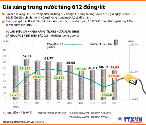 Giá xăng tăng 612 đồng/lít ảnh 2