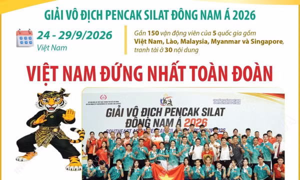 Việt Nam đứng Nhất toàn đoàn tại Giải vô địch Pencak Silat Đông Nam Á 2026