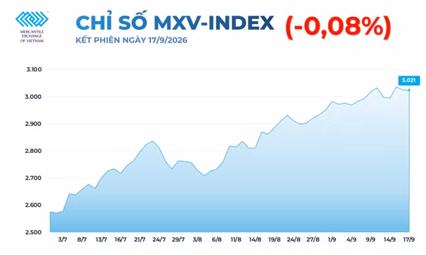 Giá kim loại quý bật tăng, giá đường giảm mạnh