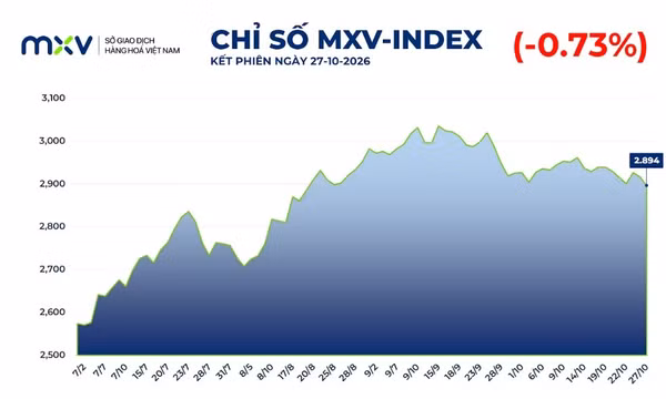 Chỉ số MXV-Index rời vùng 2.900 điểm