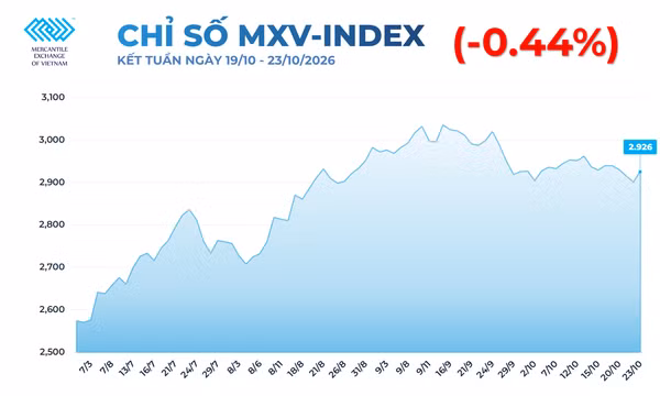Giá lúa mì và bạc đồng loạt lao dốc, MXV-Index giằng co 