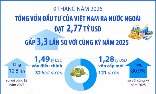 9 tháng năm 2026: Đầu tư của Việt Nam ra nước ngoài đạt 2,77 tỷ USD