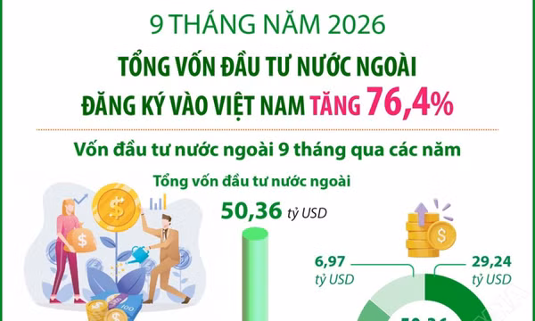 9 tháng năm 2026: Vốn đầu tư nước ngoài đăng ký vào Việt Nam tăng 76,4%