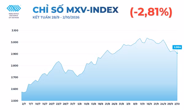 Sắc đỏ bao trùm thị trường hàng hóa, MXV-Index giảm 2,81% trong tuần