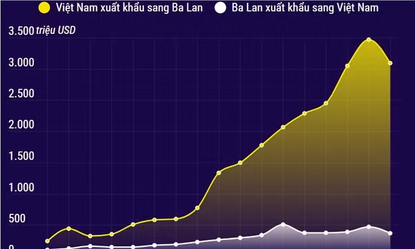 Thương mại song phương Việt Nam - Ba Lan
