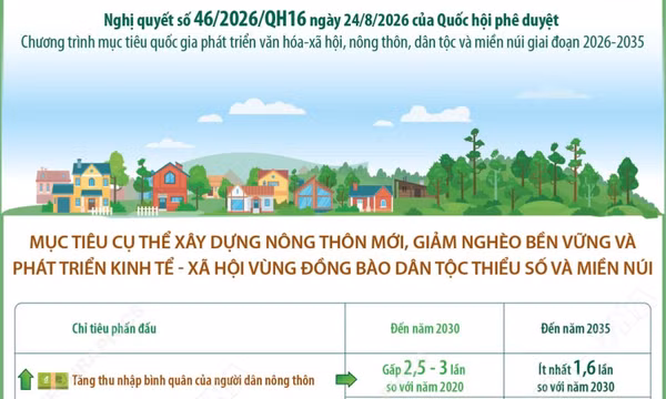 Chương trình mục tiêu quốc gia phát triển văn hóa xã hội, nông thôn 2026-2035