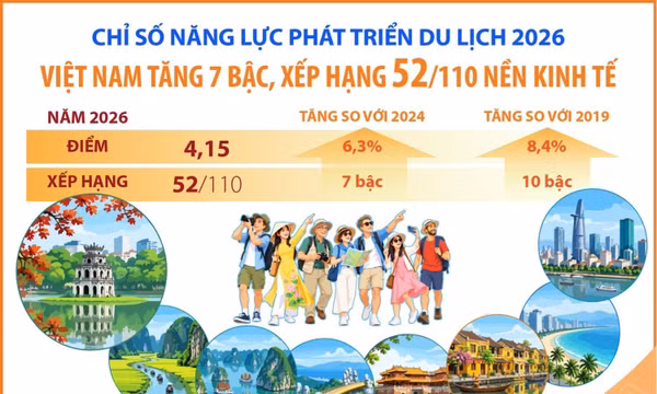 Du lịch Việt Nam tăng 7 bậc, xếp hạng 52/110 nền kinh tế