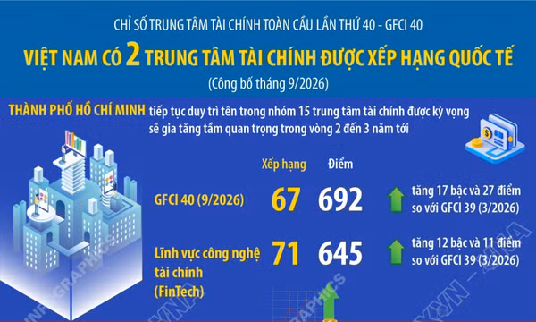 Việt Nam có 2 trung tâm tài chính được xếp hạng quốc tế